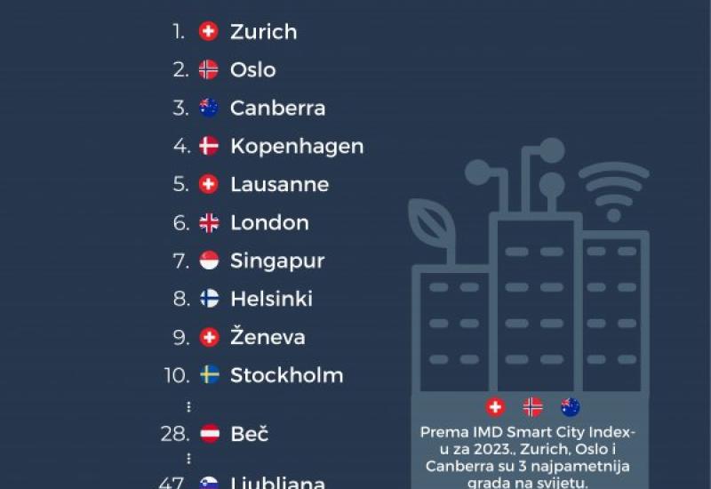 Najpametniji gradovi - Ovo su najpametniji gradovi na svijetu
